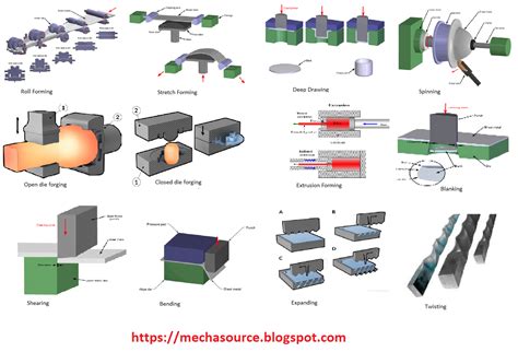 forming technique used to fabricate metal wire and tubing|wire forming process.